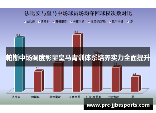帕斯中场调度彰显皇马青训体系培养实力全面提升